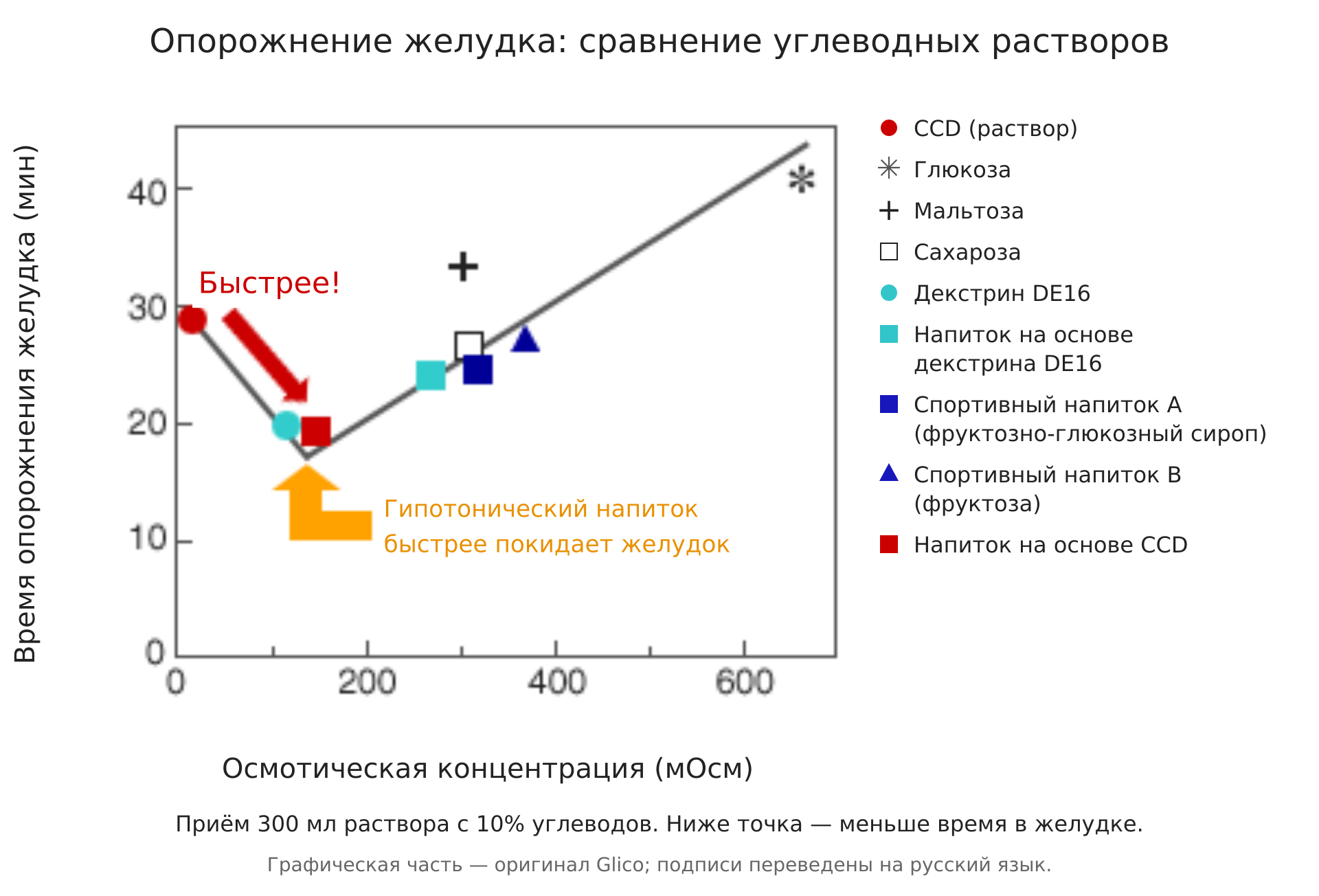 Связь осмоляльности напитков и времени опорожнения желудка