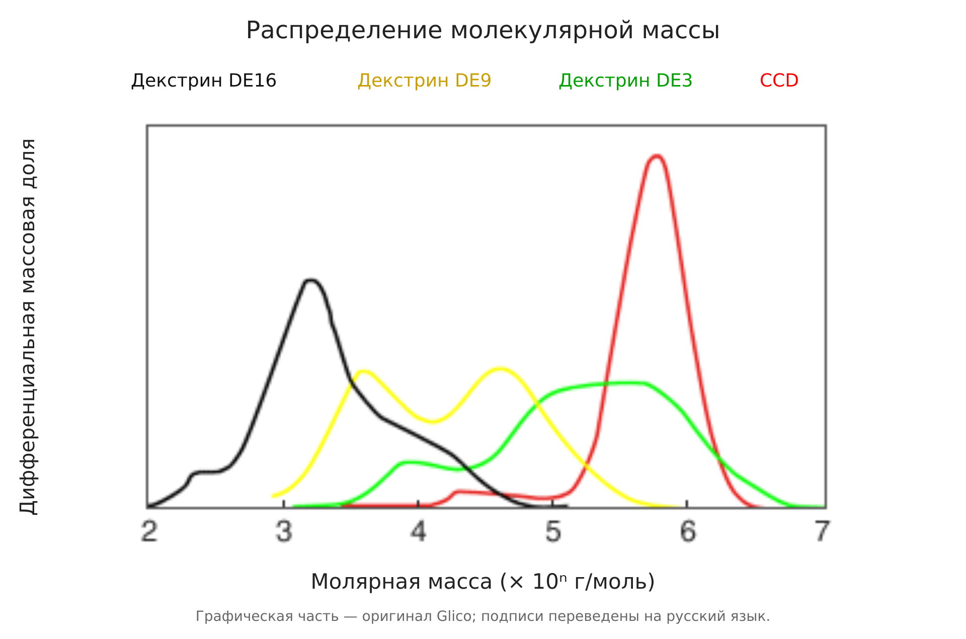Распределение молекулярной массы CCD и декстринов DE3, DE9 и DE16