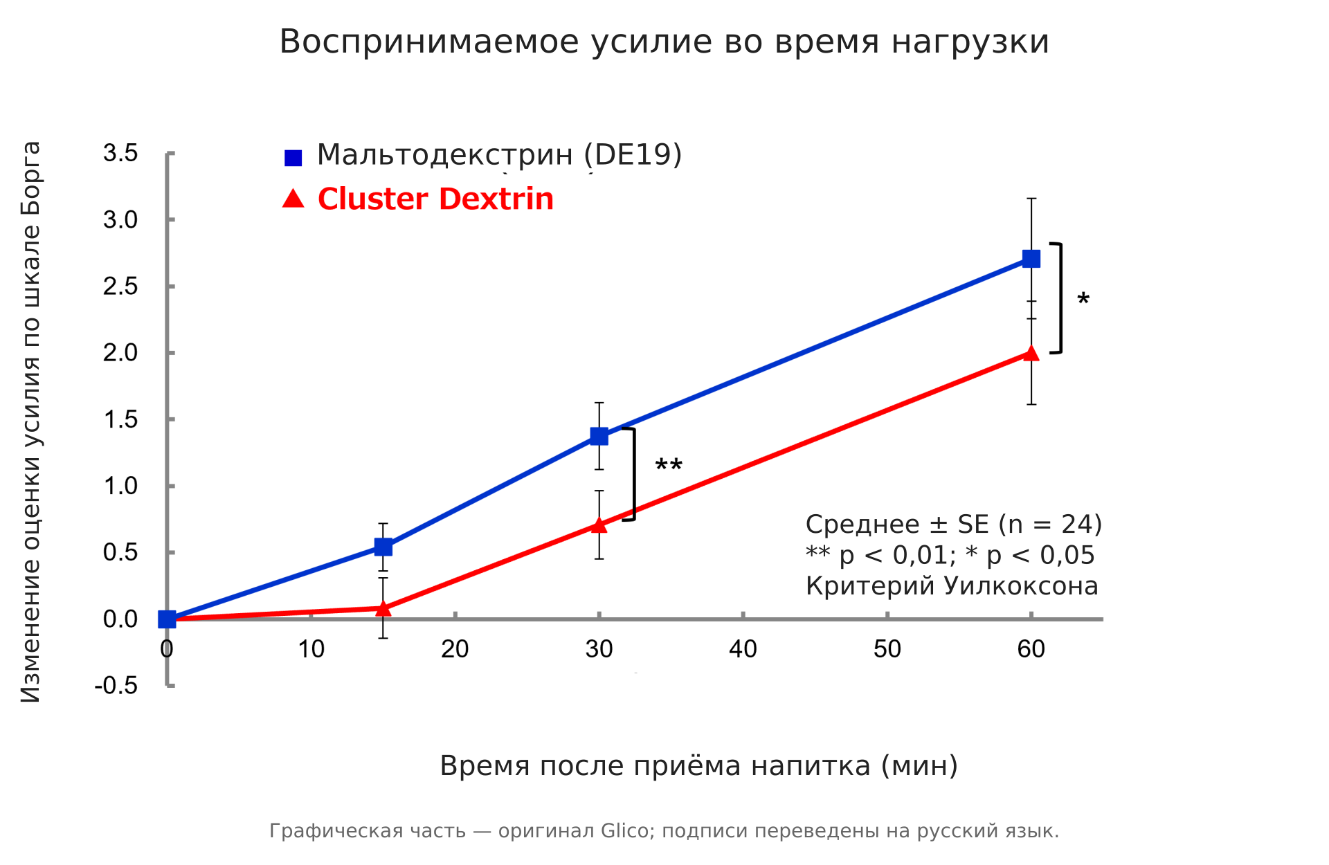 Изменение воспринимаемого усилия после CCD и мальтодекстрина