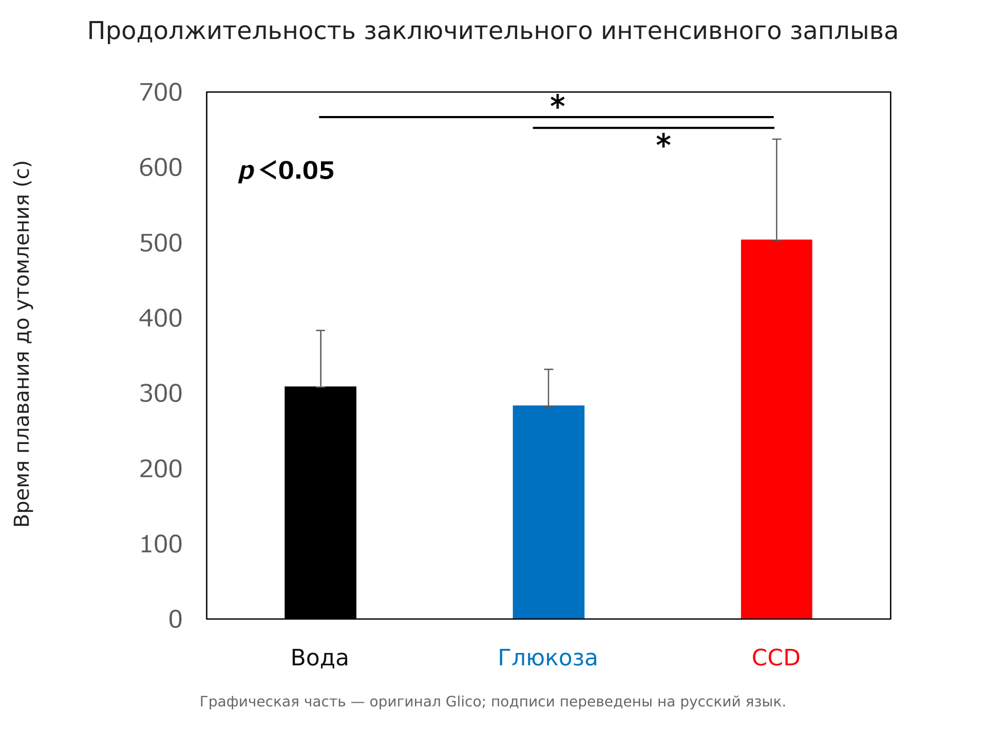 Время плавания до утомления после воды, глюкозы и CCD